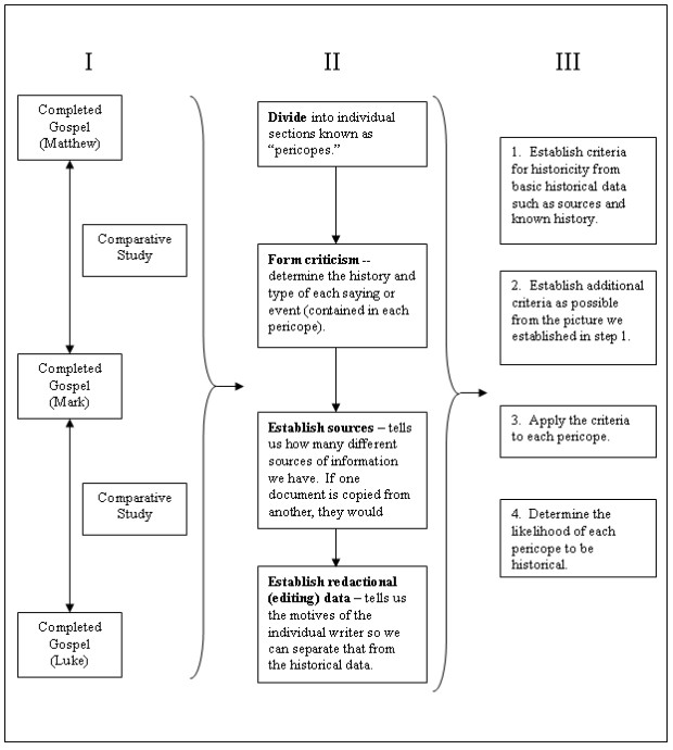 Process Chart for the Search for the Historical Jesus